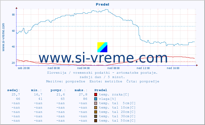 POVPREČJE :: Predel :: temp. zraka | vlaga | smer vetra | hitrost vetra | sunki vetra | tlak | padavine | sonce | temp. tal  5cm | temp. tal 10cm | temp. tal 20cm | temp. tal 30cm | temp. tal 50cm :: zadnji dan / 5 minut.