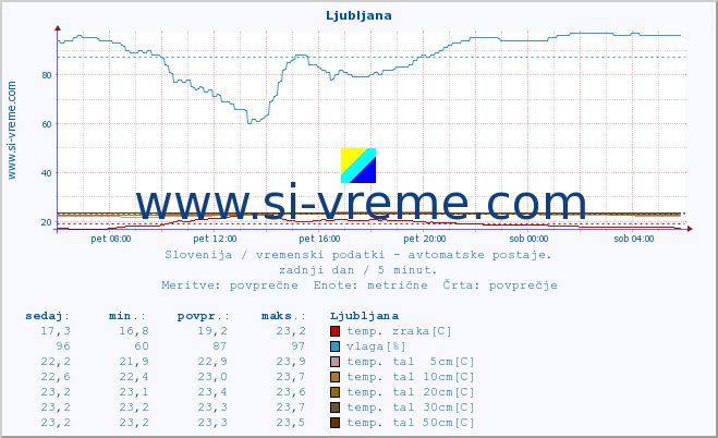 POVPREČJE :: Predel :: temp. zraka | vlaga | smer vetra | hitrost vetra | sunki vetra | tlak | padavine | sonce | temp. tal  5cm | temp. tal 10cm | temp. tal 20cm | temp. tal 30cm | temp. tal 50cm :: zadnji dan / 5 minut.