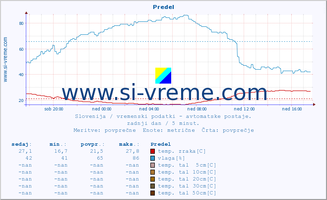 POVPREČJE :: Predel :: temp. zraka | vlaga | smer vetra | hitrost vetra | sunki vetra | tlak | padavine | sonce | temp. tal  5cm | temp. tal 10cm | temp. tal 20cm | temp. tal 30cm | temp. tal 50cm :: zadnji dan / 5 minut.