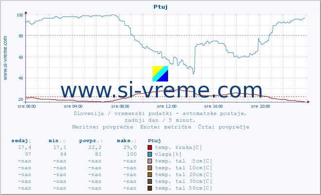 POVPREČJE :: Ptuj :: temp. zraka | vlaga | smer vetra | hitrost vetra | sunki vetra | tlak | padavine | sonce | temp. tal  5cm | temp. tal 10cm | temp. tal 20cm | temp. tal 30cm | temp. tal 50cm :: zadnji dan / 5 minut.