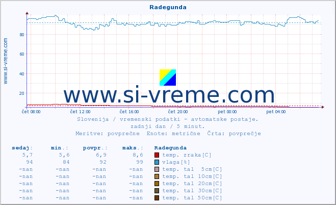 POVPREČJE :: Radegunda :: temp. zraka | vlaga | smer vetra | hitrost vetra | sunki vetra | tlak | padavine | sonce | temp. tal  5cm | temp. tal 10cm | temp. tal 20cm | temp. tal 30cm | temp. tal 50cm :: zadnji dan / 5 minut.