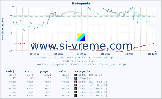 POVPREČJE :: Radegunda :: temp. zraka | vlaga | smer vetra | hitrost vetra | sunki vetra | tlak | padavine | sonce | temp. tal  5cm | temp. tal 10cm | temp. tal 20cm | temp. tal 30cm | temp. tal 50cm :: zadnji dan / 5 minut.