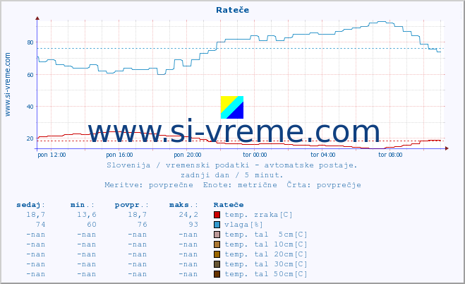 POVPREČJE :: Rateče :: temp. zraka | vlaga | smer vetra | hitrost vetra | sunki vetra | tlak | padavine | sonce | temp. tal  5cm | temp. tal 10cm | temp. tal 20cm | temp. tal 30cm | temp. tal 50cm :: zadnji dan / 5 minut.