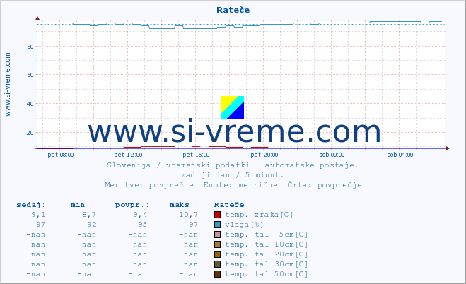 POVPREČJE :: Rateče :: temp. zraka | vlaga | smer vetra | hitrost vetra | sunki vetra | tlak | padavine | sonce | temp. tal  5cm | temp. tal 10cm | temp. tal 20cm | temp. tal 30cm | temp. tal 50cm :: zadnji dan / 5 minut.