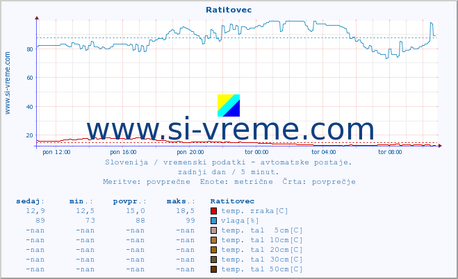 POVPREČJE :: Ratitovec :: temp. zraka | vlaga | smer vetra | hitrost vetra | sunki vetra | tlak | padavine | sonce | temp. tal  5cm | temp. tal 10cm | temp. tal 20cm | temp. tal 30cm | temp. tal 50cm :: zadnji dan / 5 minut.