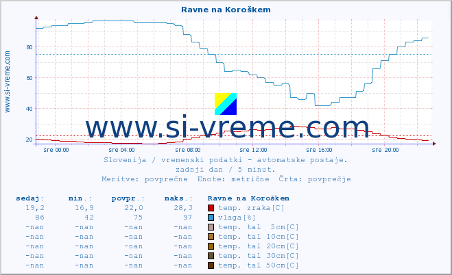 POVPREČJE :: Ravne na Koroškem :: temp. zraka | vlaga | smer vetra | hitrost vetra | sunki vetra | tlak | padavine | sonce | temp. tal  5cm | temp. tal 10cm | temp. tal 20cm | temp. tal 30cm | temp. tal 50cm :: zadnji dan / 5 minut.