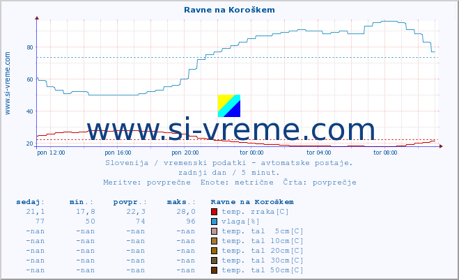 POVPREČJE :: Ravne na Koroškem :: temp. zraka | vlaga | smer vetra | hitrost vetra | sunki vetra | tlak | padavine | sonce | temp. tal  5cm | temp. tal 10cm | temp. tal 20cm | temp. tal 30cm | temp. tal 50cm :: zadnji dan / 5 minut.