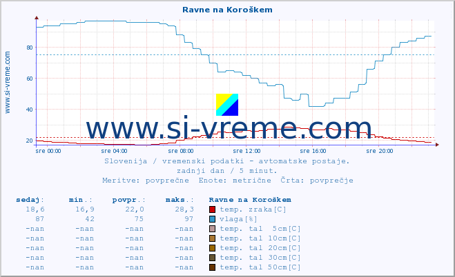 POVPREČJE :: Ravne na Koroškem :: temp. zraka | vlaga | smer vetra | hitrost vetra | sunki vetra | tlak | padavine | sonce | temp. tal  5cm | temp. tal 10cm | temp. tal 20cm | temp. tal 30cm | temp. tal 50cm :: zadnji dan / 5 minut.