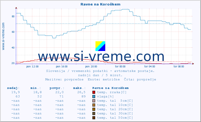 POVPREČJE :: Ravne na Koroškem :: temp. zraka | vlaga | smer vetra | hitrost vetra | sunki vetra | tlak | padavine | sonce | temp. tal  5cm | temp. tal 10cm | temp. tal 20cm | temp. tal 30cm | temp. tal 50cm :: zadnji dan / 5 minut.