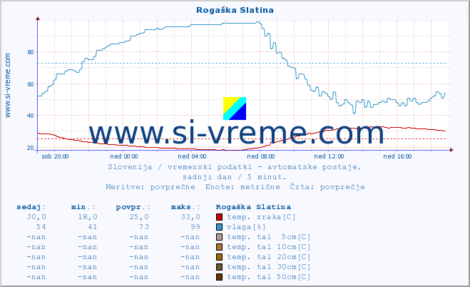 POVPREČJE :: Rogaška Slatina :: temp. zraka | vlaga | smer vetra | hitrost vetra | sunki vetra | tlak | padavine | sonce | temp. tal  5cm | temp. tal 10cm | temp. tal 20cm | temp. tal 30cm | temp. tal 50cm :: zadnji dan / 5 minut.