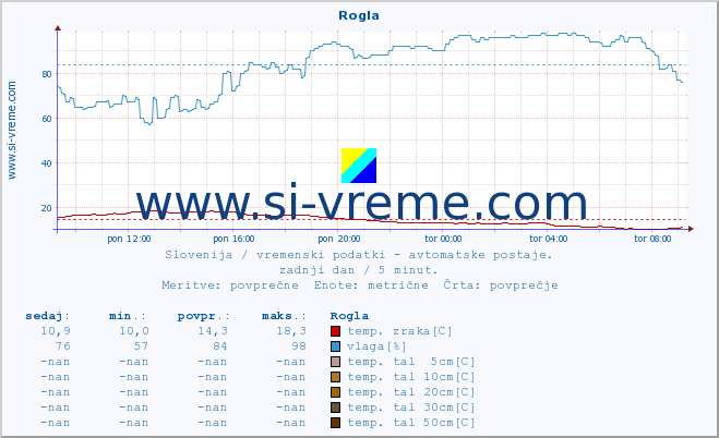 POVPREČJE :: Rogla :: temp. zraka | vlaga | smer vetra | hitrost vetra | sunki vetra | tlak | padavine | sonce | temp. tal  5cm | temp. tal 10cm | temp. tal 20cm | temp. tal 30cm | temp. tal 50cm :: zadnji dan / 5 minut.