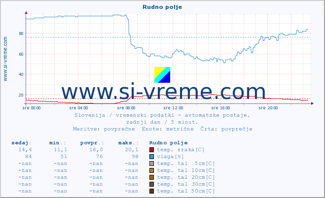 POVPREČJE :: Rudno polje :: temp. zraka | vlaga | smer vetra | hitrost vetra | sunki vetra | tlak | padavine | sonce | temp. tal  5cm | temp. tal 10cm | temp. tal 20cm | temp. tal 30cm | temp. tal 50cm :: zadnji dan / 5 minut.