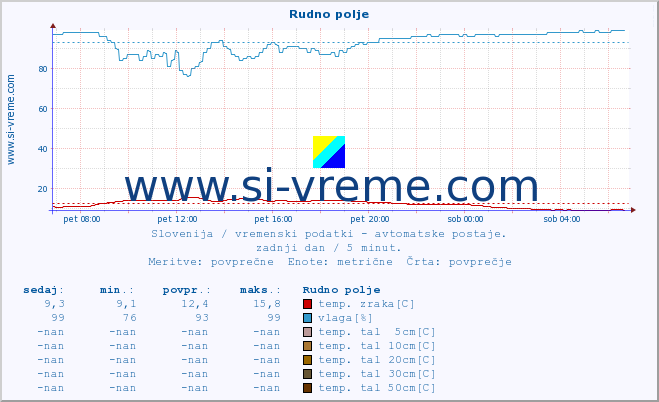 POVPREČJE :: Rudno polje :: temp. zraka | vlaga | smer vetra | hitrost vetra | sunki vetra | tlak | padavine | sonce | temp. tal  5cm | temp. tal 10cm | temp. tal 20cm | temp. tal 30cm | temp. tal 50cm :: zadnji dan / 5 minut.