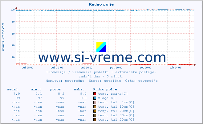 POVPREČJE :: Rudno polje :: temp. zraka | vlaga | smer vetra | hitrost vetra | sunki vetra | tlak | padavine | sonce | temp. tal  5cm | temp. tal 10cm | temp. tal 20cm | temp. tal 30cm | temp. tal 50cm :: zadnji dan / 5 minut.