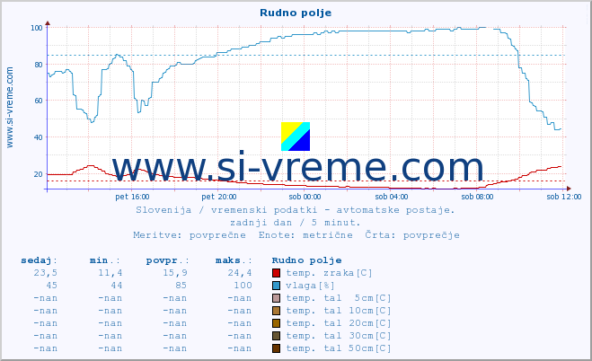 POVPREČJE :: Rudno polje :: temp. zraka | vlaga | smer vetra | hitrost vetra | sunki vetra | tlak | padavine | sonce | temp. tal  5cm | temp. tal 10cm | temp. tal 20cm | temp. tal 30cm | temp. tal 50cm :: zadnji dan / 5 minut.