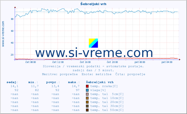 POVPREČJE :: Šebreljski vrh :: temp. zraka | vlaga | smer vetra | hitrost vetra | sunki vetra | tlak | padavine | sonce | temp. tal  5cm | temp. tal 10cm | temp. tal 20cm | temp. tal 30cm | temp. tal 50cm :: zadnji dan / 5 minut.