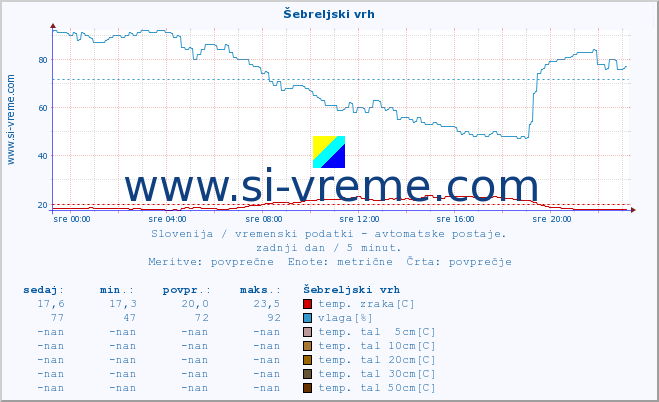 POVPREČJE :: Šebreljski vrh :: temp. zraka | vlaga | smer vetra | hitrost vetra | sunki vetra | tlak | padavine | sonce | temp. tal  5cm | temp. tal 10cm | temp. tal 20cm | temp. tal 30cm | temp. tal 50cm :: zadnji dan / 5 minut.