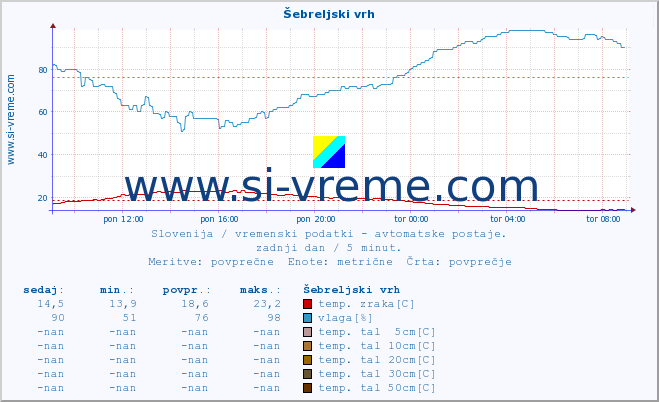 POVPREČJE :: Šebreljski vrh :: temp. zraka | vlaga | smer vetra | hitrost vetra | sunki vetra | tlak | padavine | sonce | temp. tal  5cm | temp. tal 10cm | temp. tal 20cm | temp. tal 30cm | temp. tal 50cm :: zadnji dan / 5 minut.