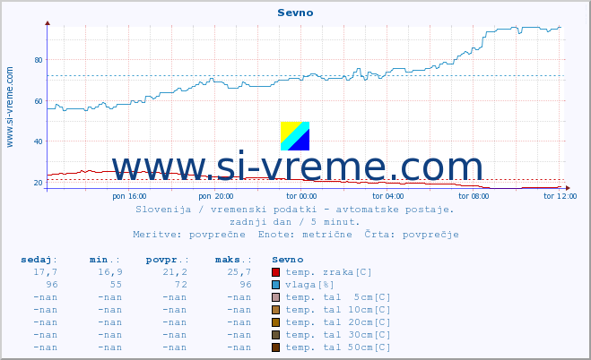 POVPREČJE :: Sevno :: temp. zraka | vlaga | smer vetra | hitrost vetra | sunki vetra | tlak | padavine | sonce | temp. tal  5cm | temp. tal 10cm | temp. tal 20cm | temp. tal 30cm | temp. tal 50cm :: zadnji dan / 5 minut.