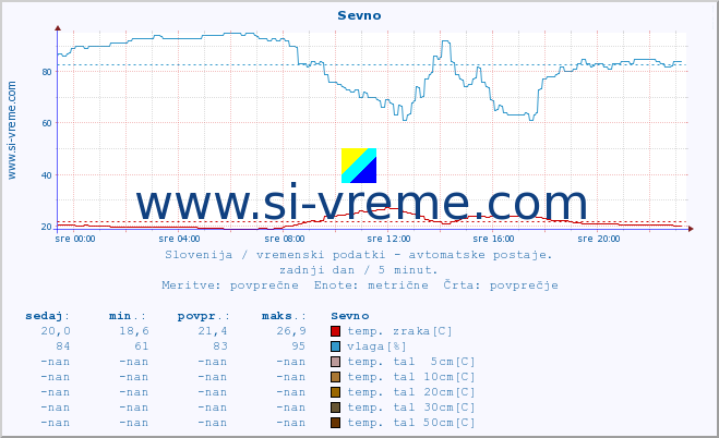 POVPREČJE :: Sevno :: temp. zraka | vlaga | smer vetra | hitrost vetra | sunki vetra | tlak | padavine | sonce | temp. tal  5cm | temp. tal 10cm | temp. tal 20cm | temp. tal 30cm | temp. tal 50cm :: zadnji dan / 5 minut.