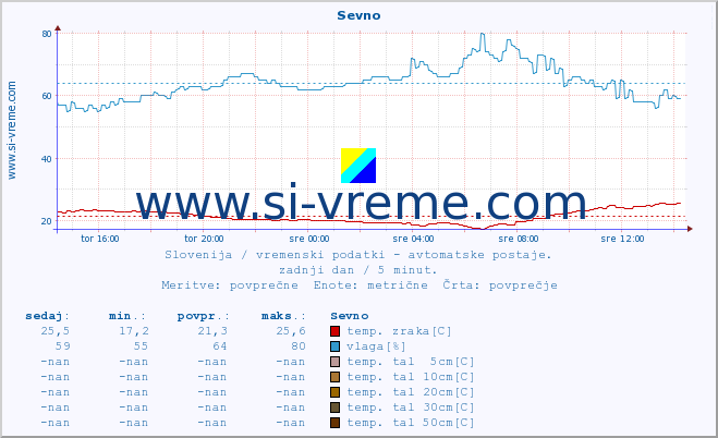 POVPREČJE :: Sevno :: temp. zraka | vlaga | smer vetra | hitrost vetra | sunki vetra | tlak | padavine | sonce | temp. tal  5cm | temp. tal 10cm | temp. tal 20cm | temp. tal 30cm | temp. tal 50cm :: zadnji dan / 5 minut.