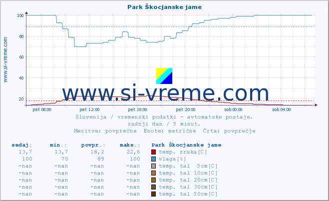 POVPREČJE :: Park Škocjanske jame :: temp. zraka | vlaga | smer vetra | hitrost vetra | sunki vetra | tlak | padavine | sonce | temp. tal  5cm | temp. tal 10cm | temp. tal 20cm | temp. tal 30cm | temp. tal 50cm :: zadnji dan / 5 minut.