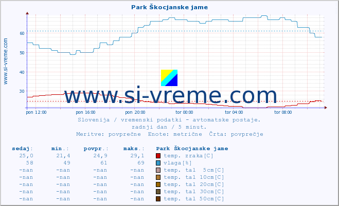 POVPREČJE :: Park Škocjanske jame :: temp. zraka | vlaga | smer vetra | hitrost vetra | sunki vetra | tlak | padavine | sonce | temp. tal  5cm | temp. tal 10cm | temp. tal 20cm | temp. tal 30cm | temp. tal 50cm :: zadnji dan / 5 minut.