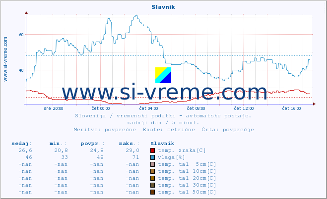 POVPREČJE :: Slavnik :: temp. zraka | vlaga | smer vetra | hitrost vetra | sunki vetra | tlak | padavine | sonce | temp. tal  5cm | temp. tal 10cm | temp. tal 20cm | temp. tal 30cm | temp. tal 50cm :: zadnji dan / 5 minut.