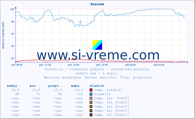 POVPREČJE :: Slavnik :: temp. zraka | vlaga | smer vetra | hitrost vetra | sunki vetra | tlak | padavine | sonce | temp. tal  5cm | temp. tal 10cm | temp. tal 20cm | temp. tal 30cm | temp. tal 50cm :: zadnji dan / 5 minut.