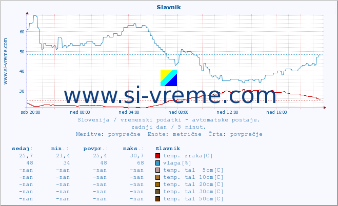 POVPREČJE :: Slavnik :: temp. zraka | vlaga | smer vetra | hitrost vetra | sunki vetra | tlak | padavine | sonce | temp. tal  5cm | temp. tal 10cm | temp. tal 20cm | temp. tal 30cm | temp. tal 50cm :: zadnji dan / 5 minut.