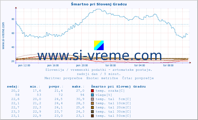 POVPREČJE :: Šmartno pri Slovenj Gradcu :: temp. zraka | vlaga | smer vetra | hitrost vetra | sunki vetra | tlak | padavine | sonce | temp. tal  5cm | temp. tal 10cm | temp. tal 20cm | temp. tal 30cm | temp. tal 50cm :: zadnji dan / 5 minut.