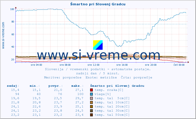 POVPREČJE :: Šmartno pri Slovenj Gradcu :: temp. zraka | vlaga | smer vetra | hitrost vetra | sunki vetra | tlak | padavine | sonce | temp. tal  5cm | temp. tal 10cm | temp. tal 20cm | temp. tal 30cm | temp. tal 50cm :: zadnji dan / 5 minut.