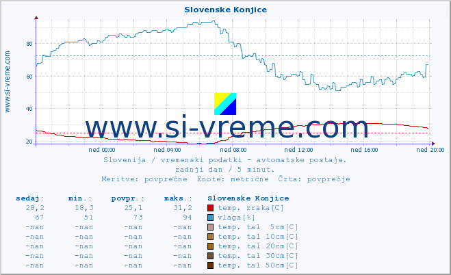 POVPREČJE :: Slovenske Konjice :: temp. zraka | vlaga | smer vetra | hitrost vetra | sunki vetra | tlak | padavine | sonce | temp. tal  5cm | temp. tal 10cm | temp. tal 20cm | temp. tal 30cm | temp. tal 50cm :: zadnji dan / 5 minut.