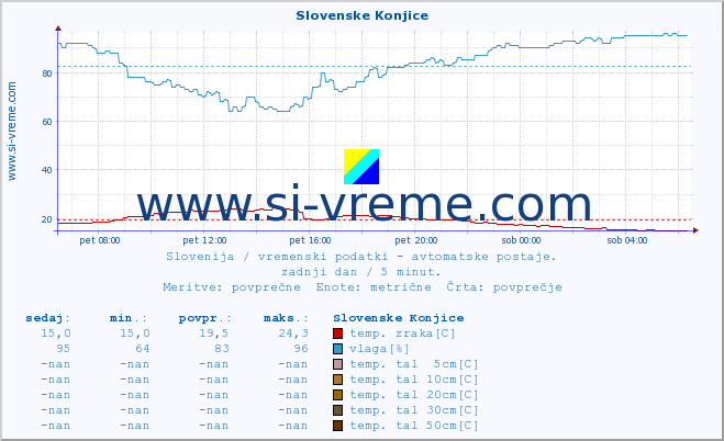 POVPREČJE :: Slovenske Konjice :: temp. zraka | vlaga | smer vetra | hitrost vetra | sunki vetra | tlak | padavine | sonce | temp. tal  5cm | temp. tal 10cm | temp. tal 20cm | temp. tal 30cm | temp. tal 50cm :: zadnji dan / 5 minut.