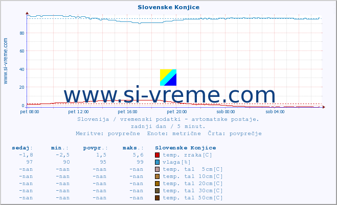 POVPREČJE :: Slovenske Konjice :: temp. zraka | vlaga | smer vetra | hitrost vetra | sunki vetra | tlak | padavine | sonce | temp. tal  5cm | temp. tal 10cm | temp. tal 20cm | temp. tal 30cm | temp. tal 50cm :: zadnji dan / 5 minut.