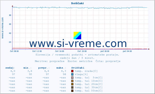 POVPREČJE :: Sviščaki :: temp. zraka | vlaga | smer vetra | hitrost vetra | sunki vetra | tlak | padavine | sonce | temp. tal  5cm | temp. tal 10cm | temp. tal 20cm | temp. tal 30cm | temp. tal 50cm :: zadnji dan / 5 minut.