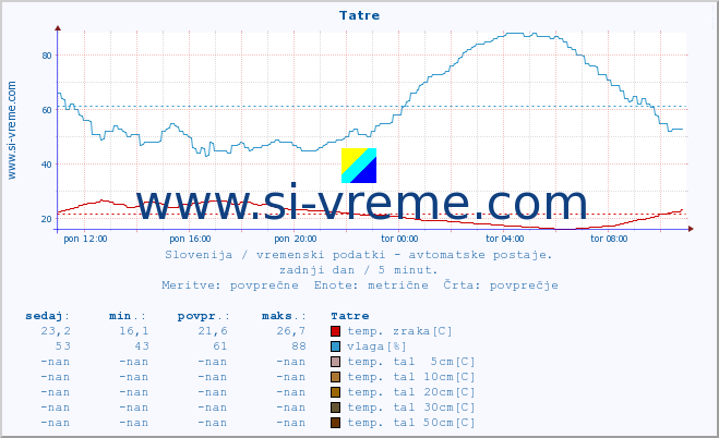 POVPREČJE :: Tatre :: temp. zraka | vlaga | smer vetra | hitrost vetra | sunki vetra | tlak | padavine | sonce | temp. tal  5cm | temp. tal 10cm | temp. tal 20cm | temp. tal 30cm | temp. tal 50cm :: zadnji dan / 5 minut.