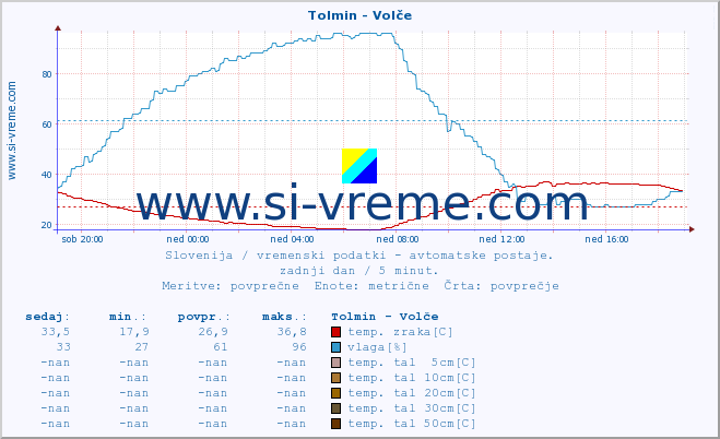 POVPREČJE :: Tolmin - Volče :: temp. zraka | vlaga | smer vetra | hitrost vetra | sunki vetra | tlak | padavine | sonce | temp. tal  5cm | temp. tal 10cm | temp. tal 20cm | temp. tal 30cm | temp. tal 50cm :: zadnji dan / 5 minut.