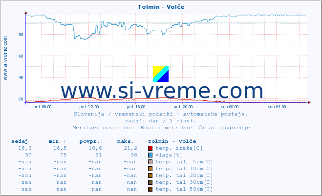 POVPREČJE :: Tolmin - Volče :: temp. zraka | vlaga | smer vetra | hitrost vetra | sunki vetra | tlak | padavine | sonce | temp. tal  5cm | temp. tal 10cm | temp. tal 20cm | temp. tal 30cm | temp. tal 50cm :: zadnji dan / 5 minut.