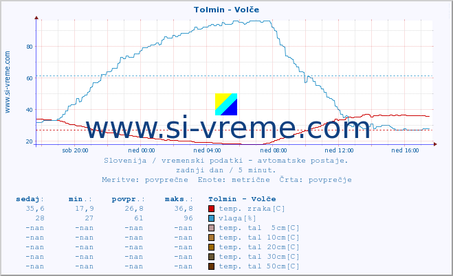 POVPREČJE :: Tolmin - Volče :: temp. zraka | vlaga | smer vetra | hitrost vetra | sunki vetra | tlak | padavine | sonce | temp. tal  5cm | temp. tal 10cm | temp. tal 20cm | temp. tal 30cm | temp. tal 50cm :: zadnji dan / 5 minut.