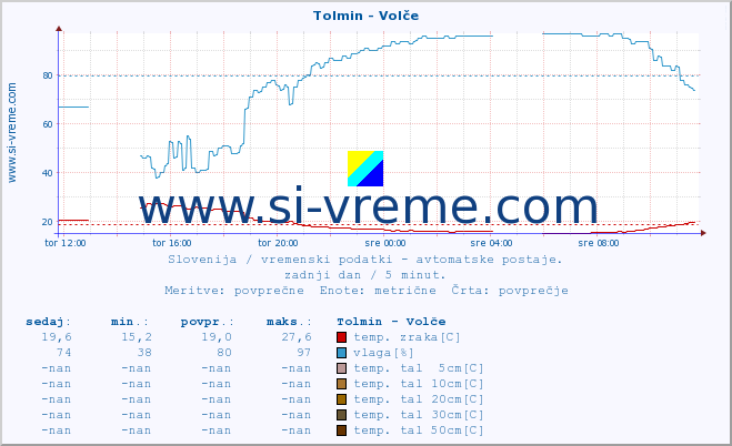 POVPREČJE :: Tolmin - Volče :: temp. zraka | vlaga | smer vetra | hitrost vetra | sunki vetra | tlak | padavine | sonce | temp. tal  5cm | temp. tal 10cm | temp. tal 20cm | temp. tal 30cm | temp. tal 50cm :: zadnji dan / 5 minut.