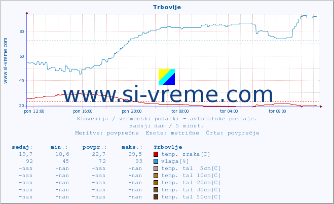 POVPREČJE :: Trbovlje :: temp. zraka | vlaga | smer vetra | hitrost vetra | sunki vetra | tlak | padavine | sonce | temp. tal  5cm | temp. tal 10cm | temp. tal 20cm | temp. tal 30cm | temp. tal 50cm :: zadnji dan / 5 minut.