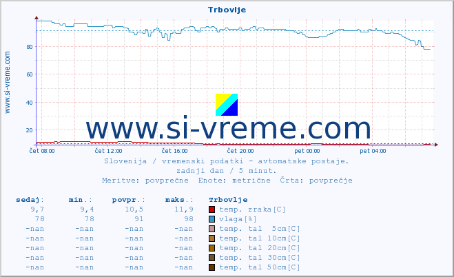 POVPREČJE :: Trbovlje :: temp. zraka | vlaga | smer vetra | hitrost vetra | sunki vetra | tlak | padavine | sonce | temp. tal  5cm | temp. tal 10cm | temp. tal 20cm | temp. tal 30cm | temp. tal 50cm :: zadnji dan / 5 minut.