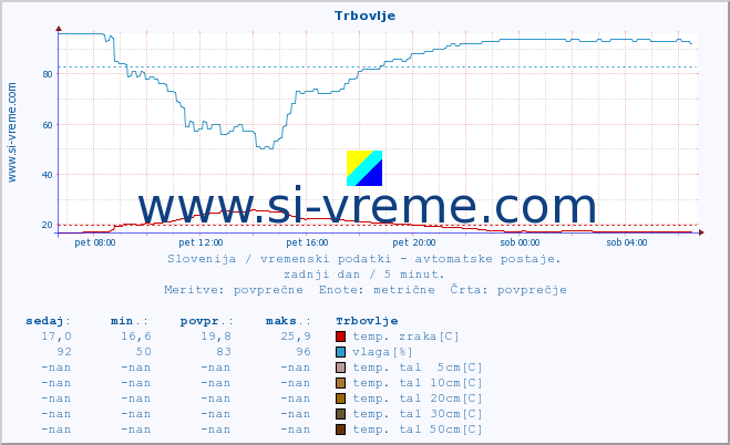 POVPREČJE :: Trbovlje :: temp. zraka | vlaga | smer vetra | hitrost vetra | sunki vetra | tlak | padavine | sonce | temp. tal  5cm | temp. tal 10cm | temp. tal 20cm | temp. tal 30cm | temp. tal 50cm :: zadnji dan / 5 minut.