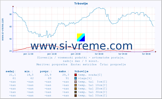 POVPREČJE :: Trbovlje :: temp. zraka | vlaga | smer vetra | hitrost vetra | sunki vetra | tlak | padavine | sonce | temp. tal  5cm | temp. tal 10cm | temp. tal 20cm | temp. tal 30cm | temp. tal 50cm :: zadnji dan / 5 minut.