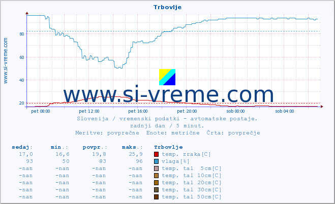 POVPREČJE :: Trbovlje :: temp. zraka | vlaga | smer vetra | hitrost vetra | sunki vetra | tlak | padavine | sonce | temp. tal  5cm | temp. tal 10cm | temp. tal 20cm | temp. tal 30cm | temp. tal 50cm :: zadnji dan / 5 minut.