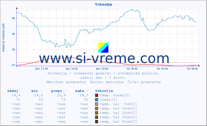 POVPREČJE :: Trbovlje :: temp. zraka | vlaga | smer vetra | hitrost vetra | sunki vetra | tlak | padavine | sonce | temp. tal  5cm | temp. tal 10cm | temp. tal 20cm | temp. tal 30cm | temp. tal 50cm :: zadnji dan / 5 minut.