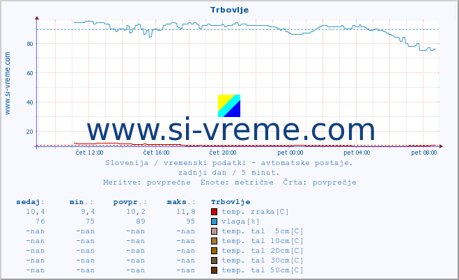 POVPREČJE :: Trbovlje :: temp. zraka | vlaga | smer vetra | hitrost vetra | sunki vetra | tlak | padavine | sonce | temp. tal  5cm | temp. tal 10cm | temp. tal 20cm | temp. tal 30cm | temp. tal 50cm :: zadnji dan / 5 minut.