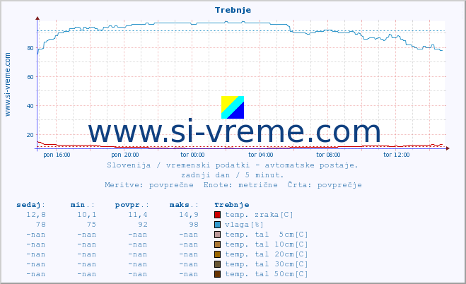 POVPREČJE :: Trebnje :: temp. zraka | vlaga | smer vetra | hitrost vetra | sunki vetra | tlak | padavine | sonce | temp. tal  5cm | temp. tal 10cm | temp. tal 20cm | temp. tal 30cm | temp. tal 50cm :: zadnji dan / 5 minut.