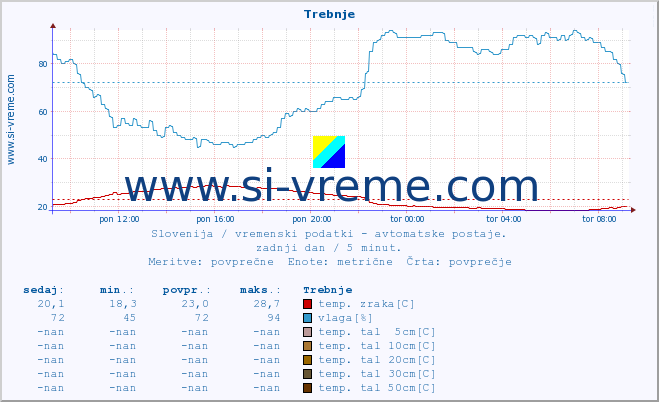 POVPREČJE :: Trebnje :: temp. zraka | vlaga | smer vetra | hitrost vetra | sunki vetra | tlak | padavine | sonce | temp. tal  5cm | temp. tal 10cm | temp. tal 20cm | temp. tal 30cm | temp. tal 50cm :: zadnji dan / 5 minut.